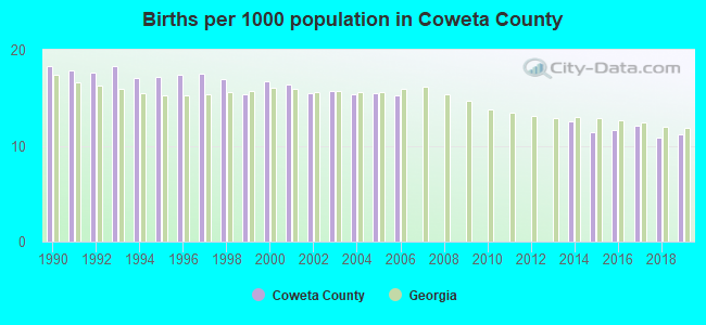 Births per 1000 population in Coweta County