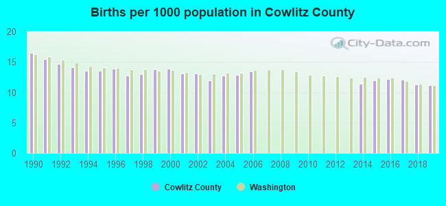 Births per 1000 population in Cowlitz County