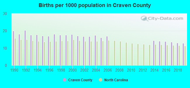 Births per 1000 population in Craven County