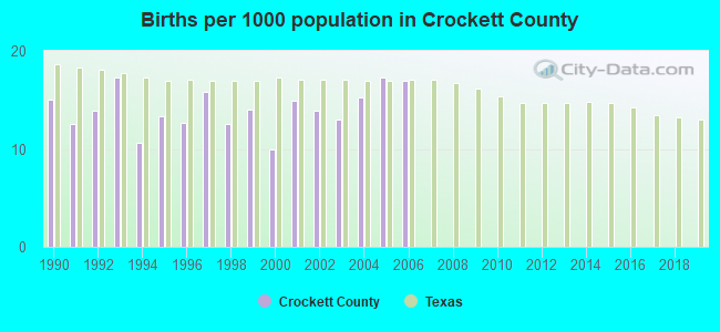 Births per 1000 population in Crockett County
