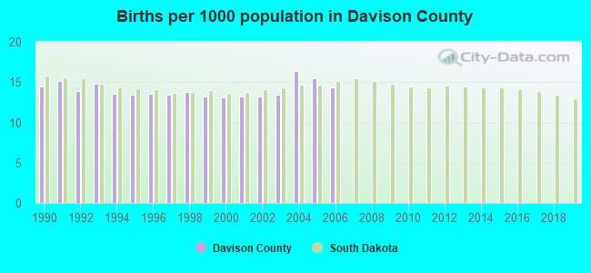Births per 1000 population in Davison County