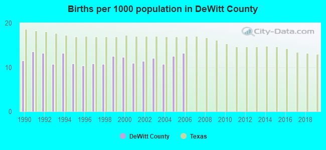 Births per 1000 population in DeWitt County