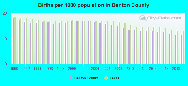 Births per 1000 population in Denton County