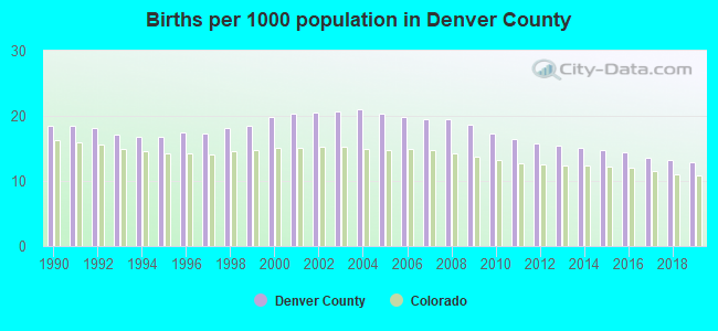 Births per 1000 population in Denver County