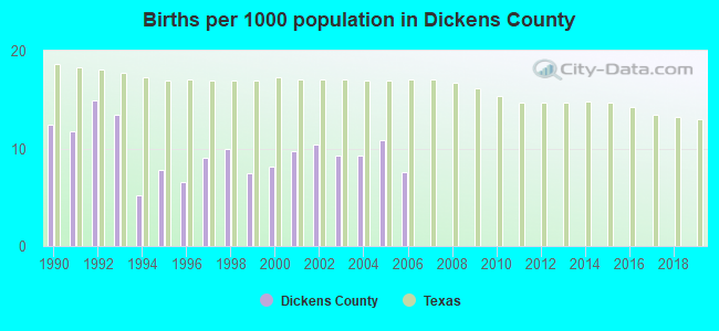 Births per 1000 population in Dickens County