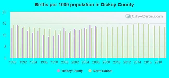 Births per 1000 population in Dickey County