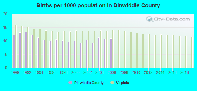 Births per 1000 population in Dinwiddie County