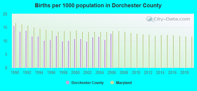 Births per 1000 population in Dorchester County
