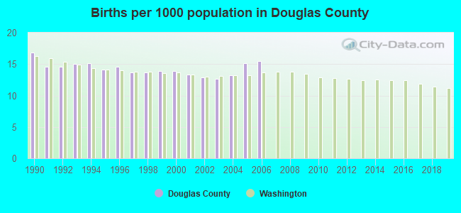 Births per 1000 population in Douglas County