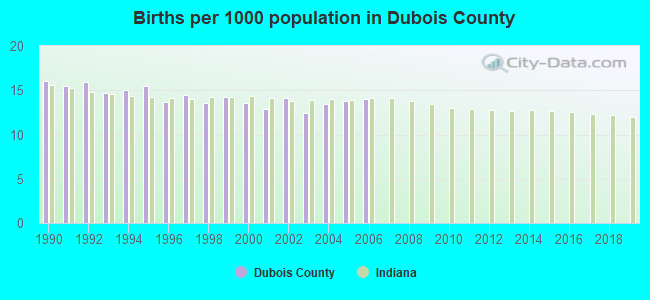 Births per 1000 population in Dubois County