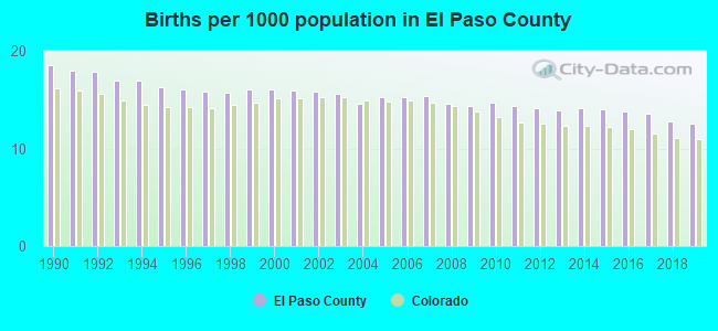 Births per 1000 population in El Paso County