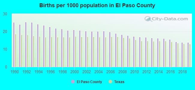 Births per 1000 population in El Paso County