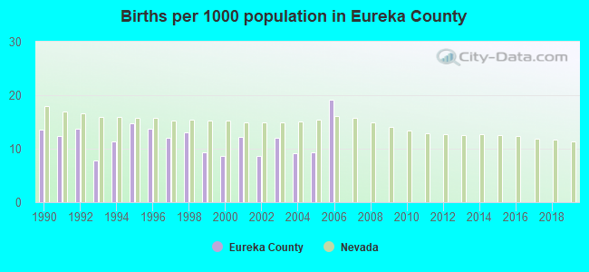 Births per 1000 population in Eureka County