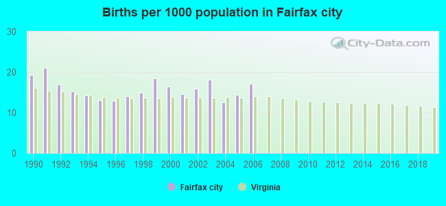Births per 1000 population in Fairfax city