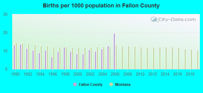 Births per 1000 population in Fallon County