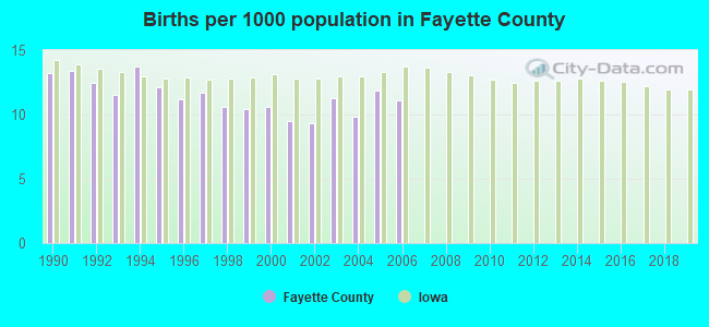 Births per 1000 population in Fayette County