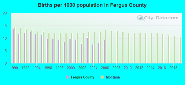 Births per 1000 population in Fergus County