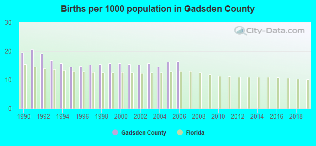 Births per 1000 population in Gadsden County