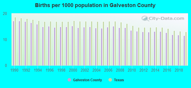 Births per 1000 population in Galveston County