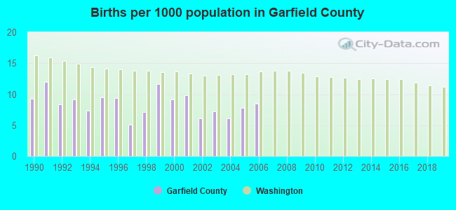 Births per 1000 population in Garfield County