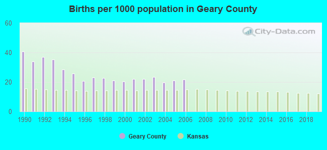 Births per 1000 population in Geary County