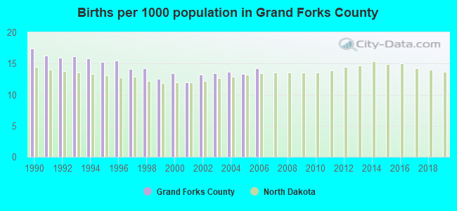 Births per 1000 population in Grand Forks County