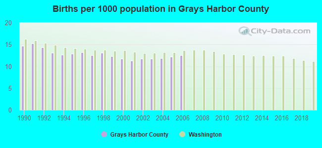 Births per 1000 population in Grays Harbor County