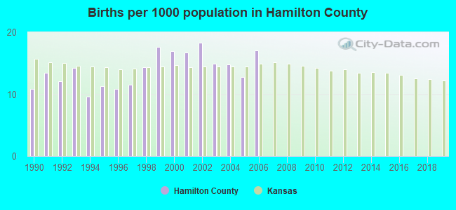 Births per 1000 population in Hamilton County