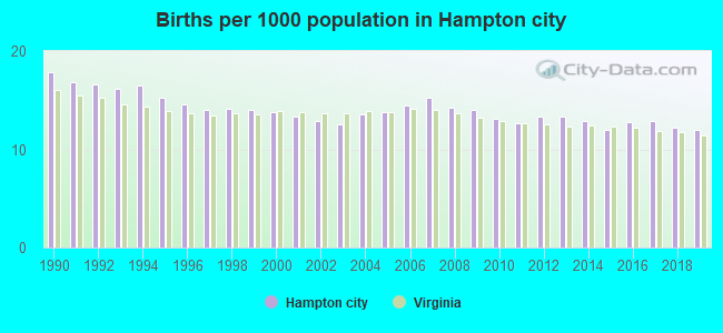 Births per 1000 population in Hampton city