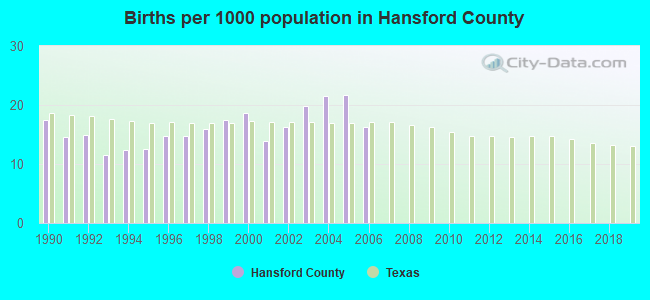 Births per 1000 population in Hansford County