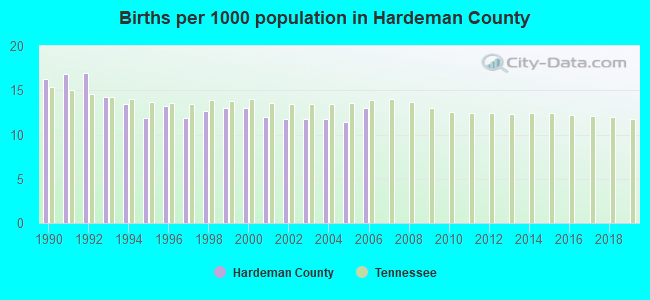 Births per 1000 population in Hardeman County
