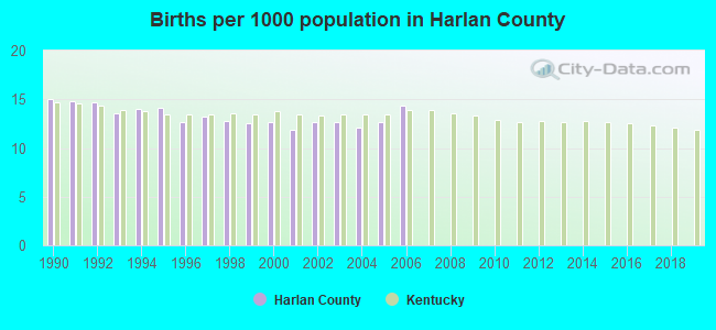 Births per 1000 population in Harlan County