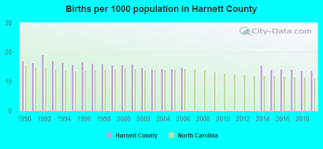 Births per 1000 population in Harnett County