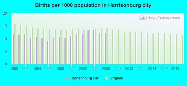 Births per 1000 population in Harrisonburg city
