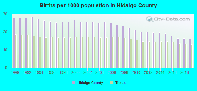 Births per 1000 population in Hidalgo County