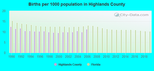 Births per 1000 population in Highlands County