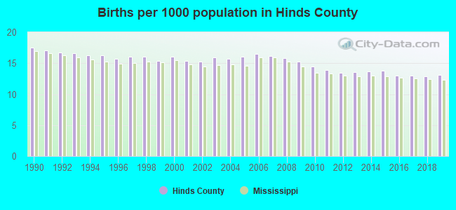 Births per 1000 population in Hinds County