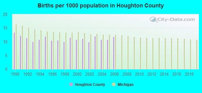 Births per 1000 population in Houghton County