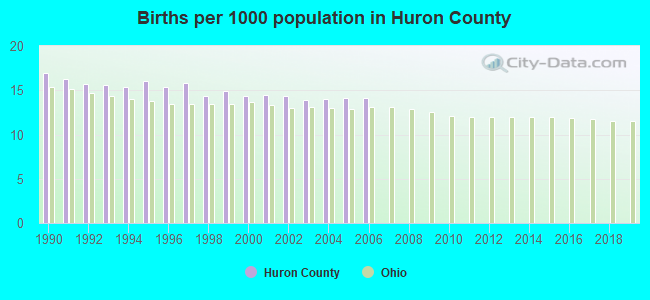 Births per 1000 population in Huron County