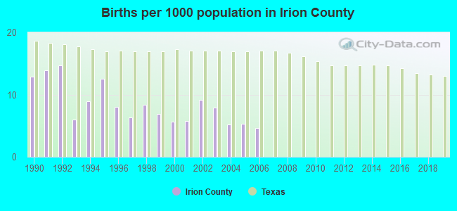 Births per 1000 population in Irion County
