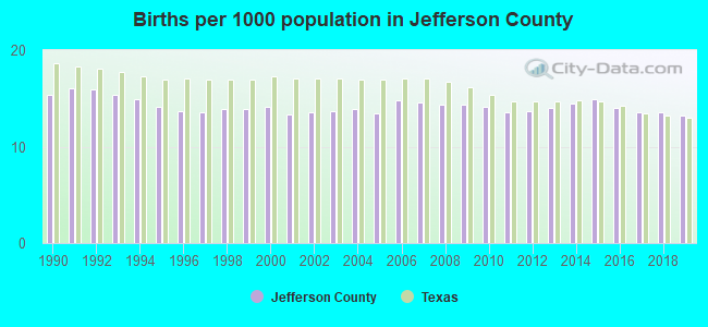 Births per 1000 population in Jefferson County