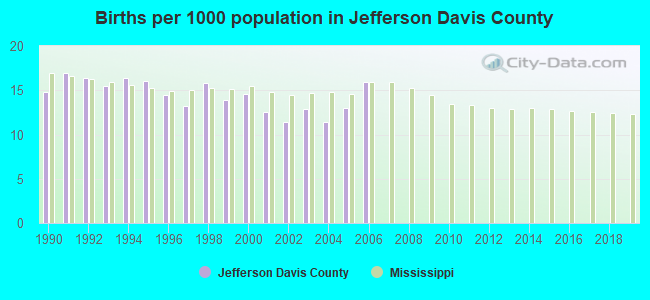 Births per 1000 population in Jefferson Davis County