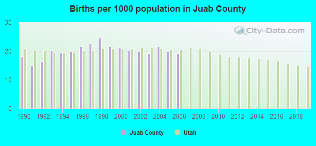 Births per 1000 population in Juab County