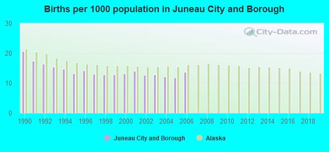 Births per 1000 population in Juneau City and Borough