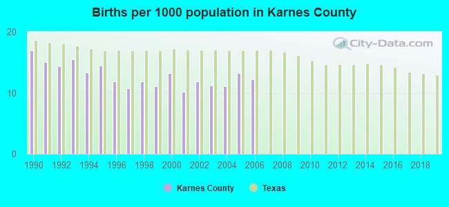 Births per 1000 population in Karnes County