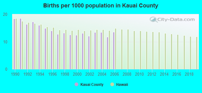 Births per 1000 population in Kauai County