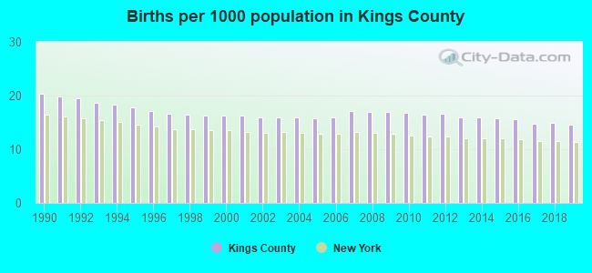 Births per 1000 population in Kings County