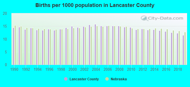 Births per 1000 population in Lancaster County