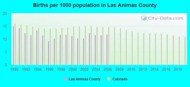 Births per 1000 population in Las Animas County