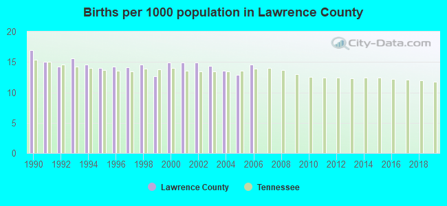 Births per 1000 population in Lawrence County